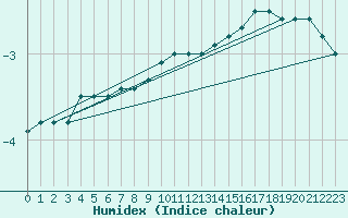 Courbe de l'humidex pour Feldberg-Schwarzwald (All)