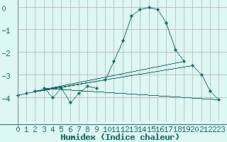 Courbe de l'humidex pour Spa - La Sauvenire (Be)