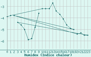 Courbe de l'humidex pour Oppdal-Bjorke