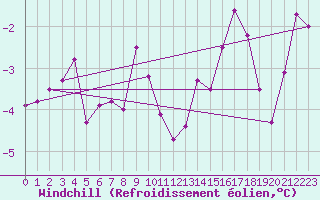 Courbe du refroidissement olien pour Leinefelde
