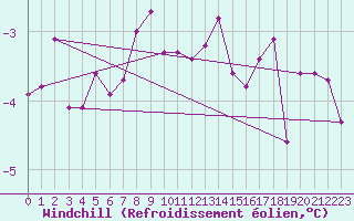 Courbe du refroidissement olien pour Wien Unterlaa