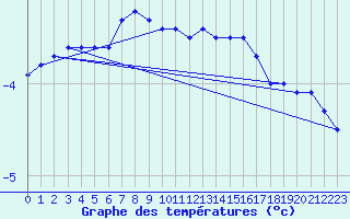 Courbe de tempratures pour Kroppefjaell-Granan