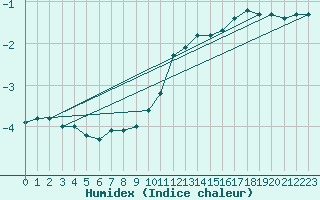 Courbe de l'humidex pour Maisach-Galgen