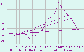 Courbe du refroidissement olien pour Salen-Reutenen
