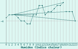 Courbe de l'humidex pour Wunsiedel Schonbrun