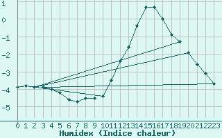 Courbe de l'humidex pour Charleroi (Be)