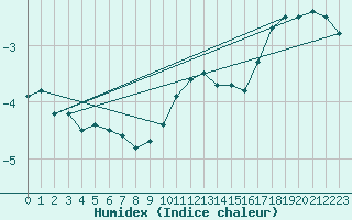 Courbe de l'humidex pour Fichtelberg