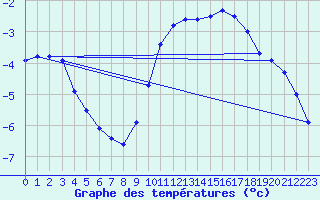 Courbe de tempratures pour Herbault (41)