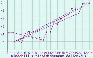 Courbe du refroidissement olien pour Sandillon (45)
