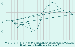 Courbe de l'humidex pour Anse (69)