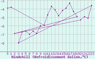 Courbe du refroidissement olien pour Langres (52) 