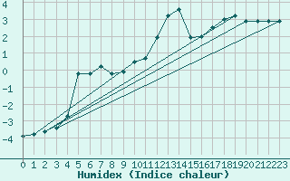 Courbe de l'humidex pour Bealach Na Ba No2