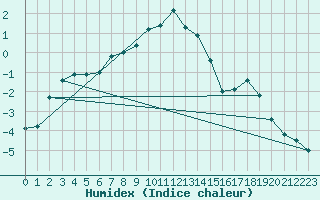 Courbe de l'humidex pour Santa Maria, Val Mestair