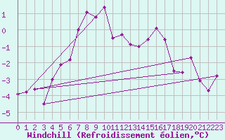 Courbe du refroidissement olien pour Tromso Skattora