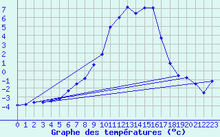 Courbe de tempratures pour Lakatraesk