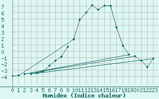 Courbe de l'humidex pour Lakatraesk