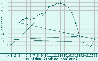 Courbe de l'humidex pour Bad Tazmannsdorf