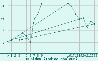 Courbe de l'humidex pour Visingsoe