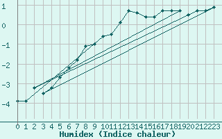 Courbe de l'humidex pour Moleson (Sw)