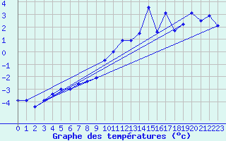 Courbe de tempratures pour Hjartasen