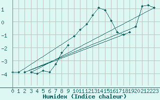 Courbe de l'humidex pour Matro (Sw)