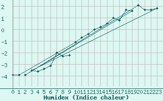 Courbe de l'humidex pour Napf (Sw)