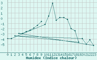 Courbe de l'humidex pour Losistua