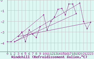 Courbe du refroidissement olien pour Cimetta