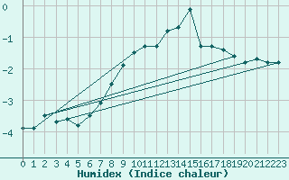 Courbe de l'humidex pour Rantasalmi Rukkasluoto