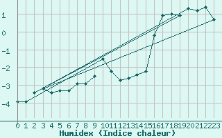 Courbe de l'humidex pour Saalbach