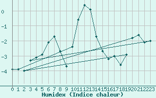 Courbe de l'humidex pour Flisa Ii