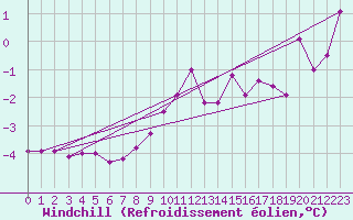 Courbe du refroidissement olien pour Bridlington Mrsc
