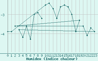 Courbe de l'humidex pour Alpinzentrum Rudolfshuette