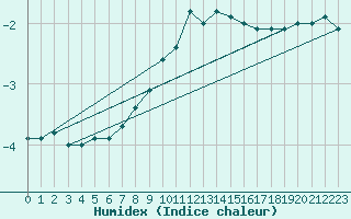 Courbe de l'humidex pour Schmuecke