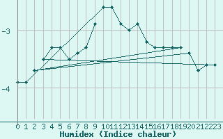 Courbe de l'humidex pour Biere