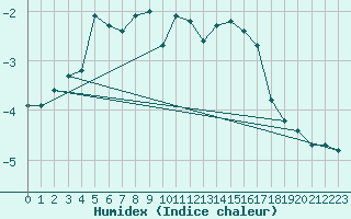 Courbe de l'humidex pour Kilpisjarvi Saana