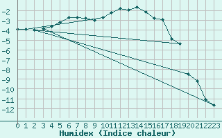 Courbe de l'humidex pour Stora Sjoefallet