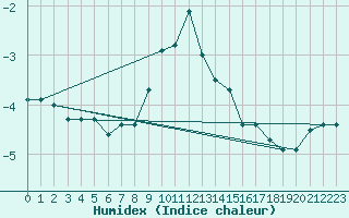 Courbe de l'humidex pour Schmittenhoehe