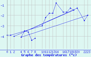 Courbe de tempratures pour Panticosa, Petrosos