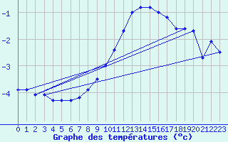 Courbe de tempratures pour Buresjoen