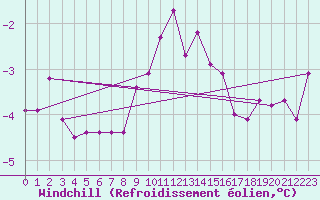 Courbe du refroidissement olien pour Constance (All)