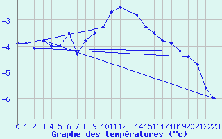 Courbe de tempratures pour Voss-Bo