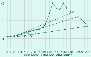 Courbe de l'humidex pour Simplon-Dorf