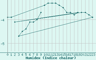 Courbe de l'humidex pour Marienberg