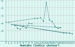 Courbe de l'humidex pour Moleson (Sw)