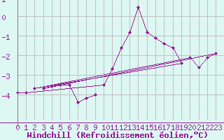 Courbe du refroidissement olien pour Rodez (12)
