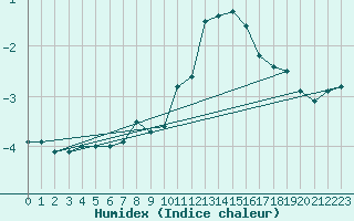 Courbe de l'humidex pour Gelbelsee