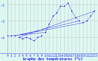 Courbe de tempratures pour Salen-Reutenen