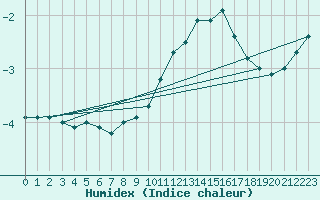 Courbe de l'humidex pour Salen-Reutenen