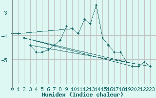 Courbe de l'humidex pour Ischgl / Idalpe